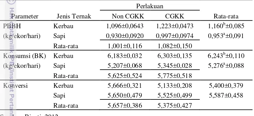 Tabel 4.  Rataan Pertambahan Bobot Badan dan Konsumsi Berdasarkan Jenis Ternak 