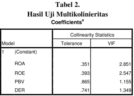 Tabel 2. Hasil Uji Multikolinieritas 