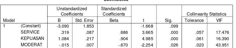 Tabel 4.10Hasil Output SPSS