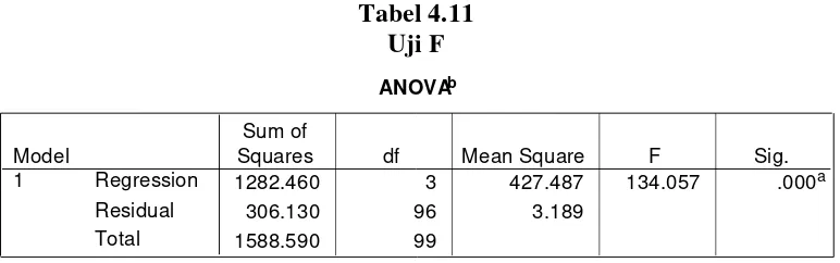 Tabel 4.11Uji F