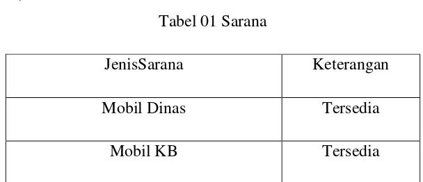 Tabel 01 Sarana 