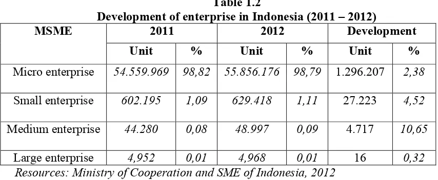 Table 1.2Development of enterprise in Indonesia (2011 – 2012)