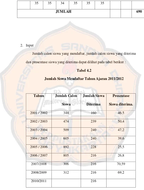 Tabel 4.2Jumlah Siswa Mendaftar Tahun Ajaran 2011/2012