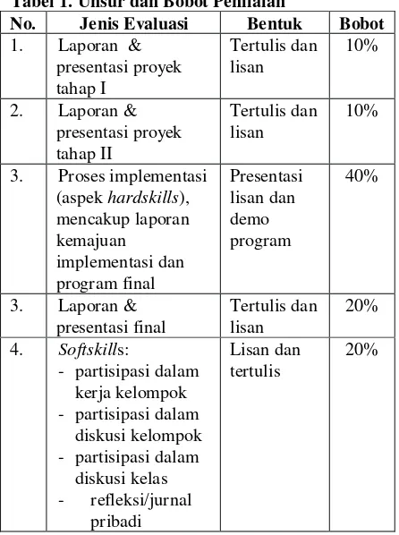 Tabel 1. Unsur dan Bobot Penilaian 