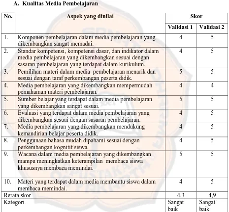 Tabel 4.3 Rekapitulasi Validasi Pakar Pembelajaran Bahasa 