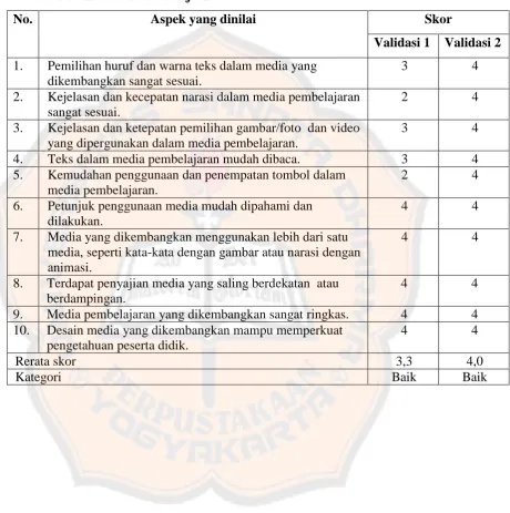 Tabel 4.4 Rekapitulasi Validasi Pakar Media 