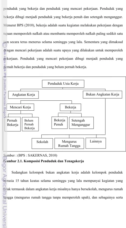 Gambar 2.1. Komposisi Penduduk dan Tenagakerja  