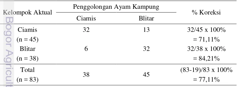 Tabel 11.  Penggolongan Individu Ayam Kampung Jantan Ciamis dengan Ayam 