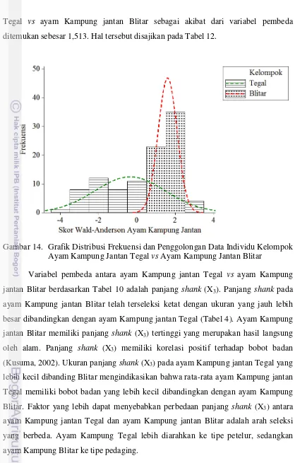 Gambar 14.  Grafik Distribusi Frekuensi dan Penggolongan Data Individu Kelompok 