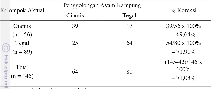 Tabel 16. Penggolongan Individu Ayam Kampung Betina Ciamis dengan Ayam Kampung Betina Tegal Berdasarkan Kriteria Wald-Anderson 