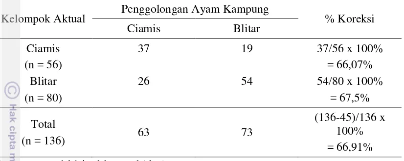 Tabel 19. Penggolongan Individu Ayam Kampung Betina Ciamis dengan Ayam Kampung Betina Blitar Berdasarkan Kriteria Wald-Anderson 