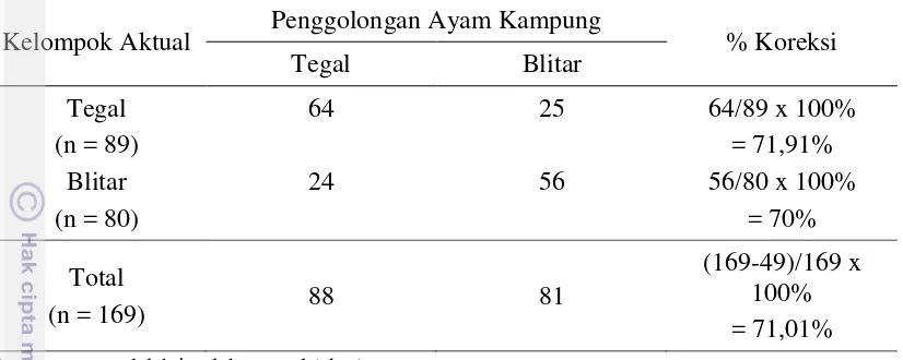 Tabel 21. Penggolongan Individu Ayam Kampung Betina Tegal dengan Ayam Kampung Betina Blitar Berdasarkan Kriteria Wald-Anderson 