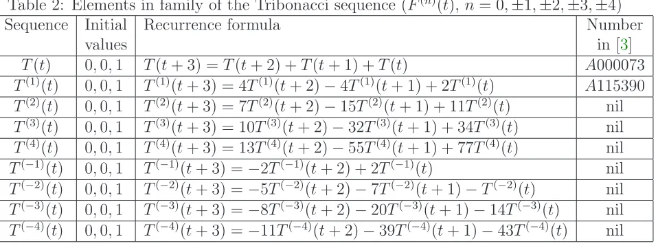 Table 1: Elements in family of the Fibonacci sequence (F (n)(t), n = 0, ±1, ±2, ±3, ±4)