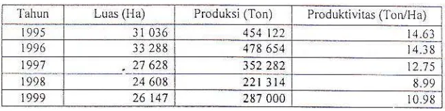 Tabel l, Areal, produksi, dan produktivitas melon di Indonesia