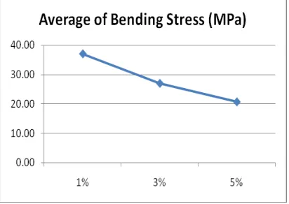 Figure 2. Graph of bending stress average of composite materials 