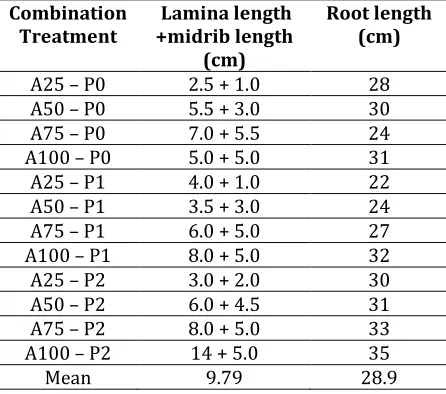 Table 1: The mean of leaf length and root length of Ajwa Dates sprout in 12 combination treatment on water availability and light intensity  