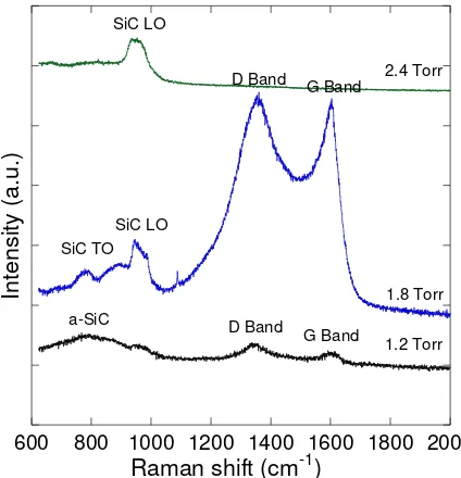 Figure 7 . Raman spectra of grown SiC film on grapheme/SiO2/Si(100) substrate.  