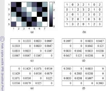 Gambar 5 Ilustrasi pembuatan matriks kookurensi, (a) Citra masukan, (b) 