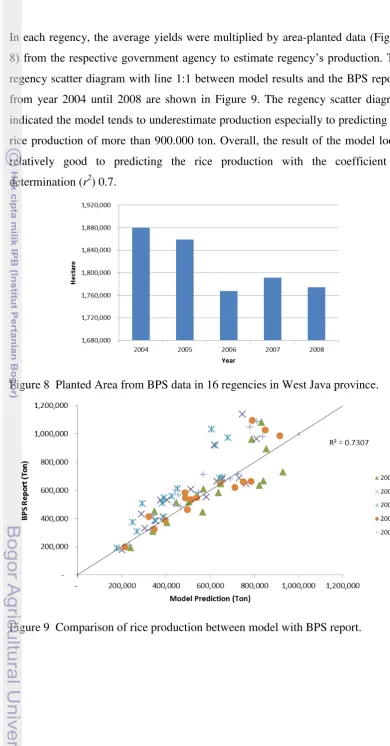 Figure 8  Planted Area from BPS data in 16 regencies in West Java province. 