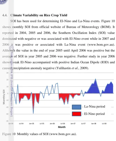Figure 10  Monthly values of SOI (www.bom.gov.au). 