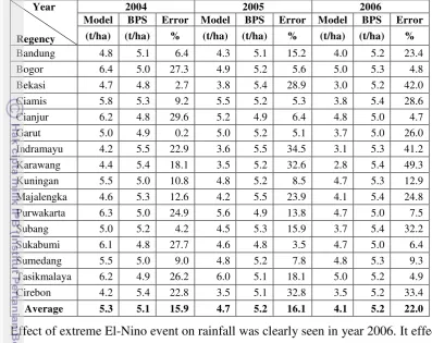 Table 4  Comparison of prediction yield between model prediction and BPS data    in El-Nino years 