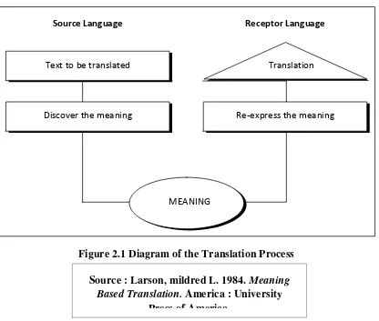 Figure 2.1 Diagram of the Translation Process 