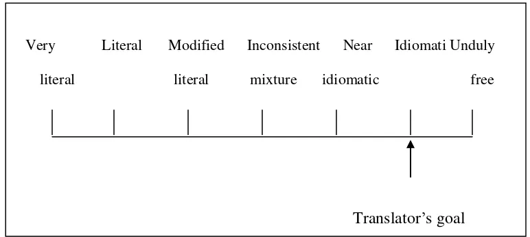 Figure 2 Translation as continuum 