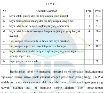 Tabel 4.9 Presepsi Siswa Terhadap Lingkungannya 