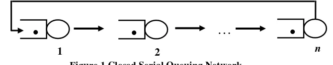 Figure 1 Closed Serial Queuing Network 