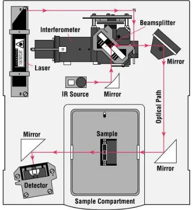 Gambar 2. Mekanisme kerja spektroskopi FTIR (Nicolet, 2001) 