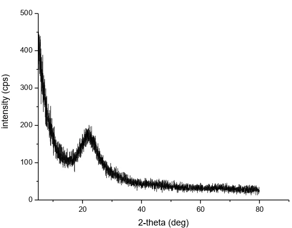 Gambar 5. Spektrum FTIR silika gel hasil sintesis dari bagasse tebu 