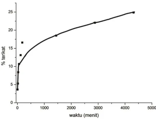 Gambar 6. Grafik Hubungan antara jumlah kation Mg2+ terikat (%) dengan 