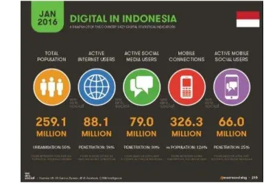 Gambar 1. Data Pengguna Aktif Sosial Media di Indonesia per  Januari 2016 (dikutip dari “We Are Social”)