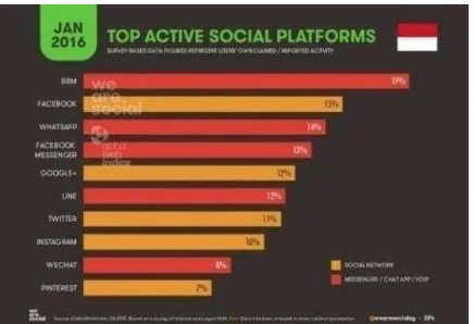 Gambar 2. Daftar Peringkat Pengguna Aktif Sosial Media di Indonesia per Januari 2016 (dikutip dari “We Are Social”)