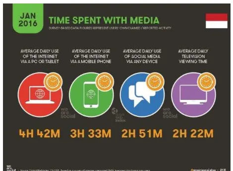 Gambar 5. Data Durasi Penggunaan Sosial Media di Indonesia  per Januari 2016 (dikutip dari “We Are Social”)