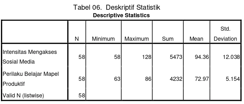 Tabel 06.  Deskriptif Statistik 