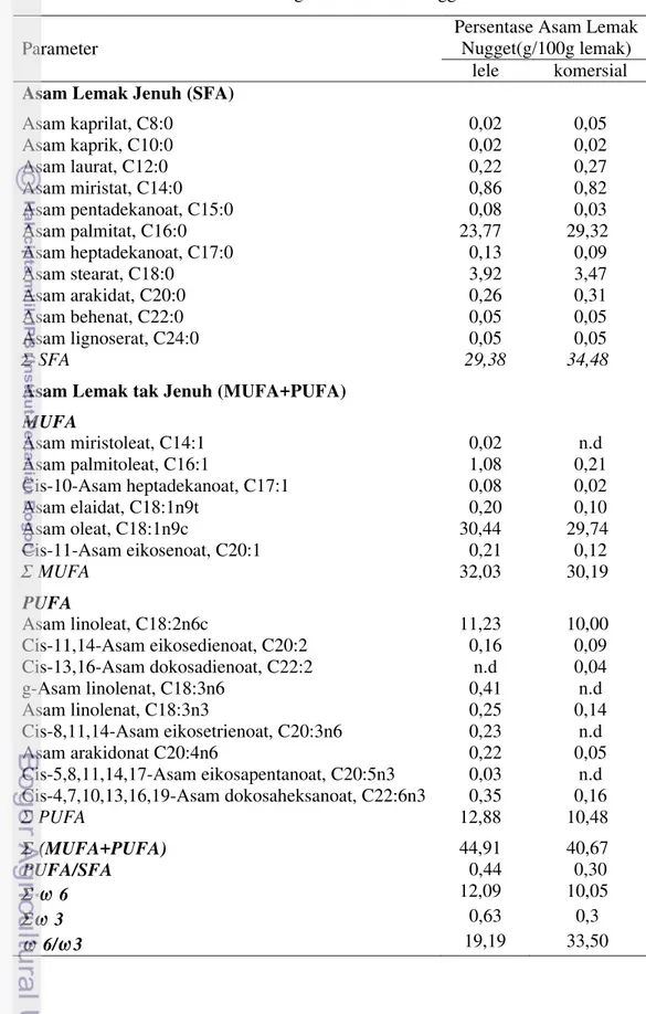 Tabel 13 Kandungan asam lemak nugget lele Parameter