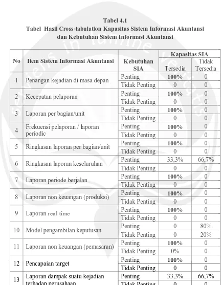 Tabel 4.1   Kapasitas Sistem Informasi Akuntansi 