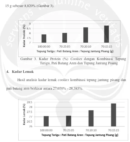 Gambar 3. Kadar Protein (%)  Cookies dengan Kombinasi Tepung 