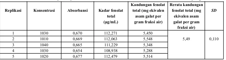 Tabel 3. Hasil penetapan kadar fenolat total fraksi air ekstrak metanolik daun ketapang