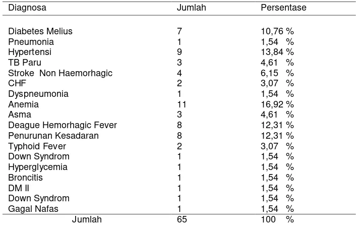 Tabel 4.7 dapat diketahui bahwa pasien mati berdasarkan kasus paling banyak terdapat 