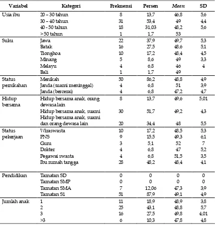 Tabel 2. Karakteristik demografi pada ibu dan anak autis 