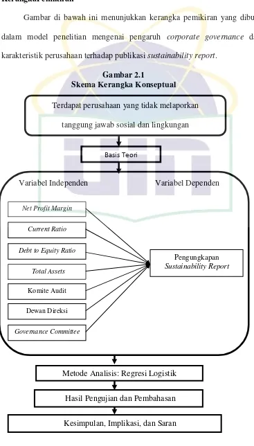 Gambar di bawah ini menunjukkan kerangka pemikiran yang dibuat 