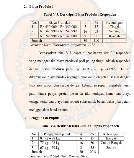 Tabel V.3. Deskripsi Biaya Produksi Responden 