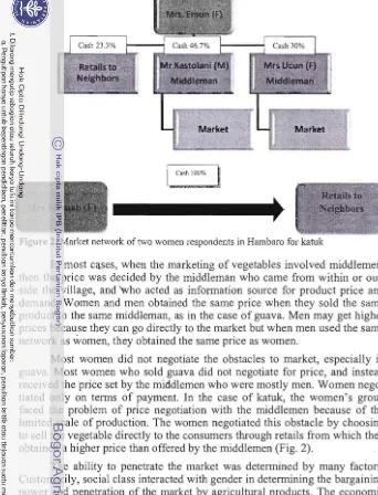 Figure 2. Market network of two women respondents in Hambaro for katuk 