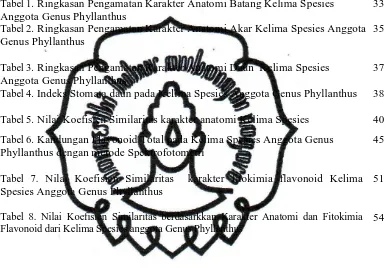 Tabel 1. Ringkasan Pengamatan Karakter Anatomi Batang Kelima Spesies Anggota Genus Phyllanthus 