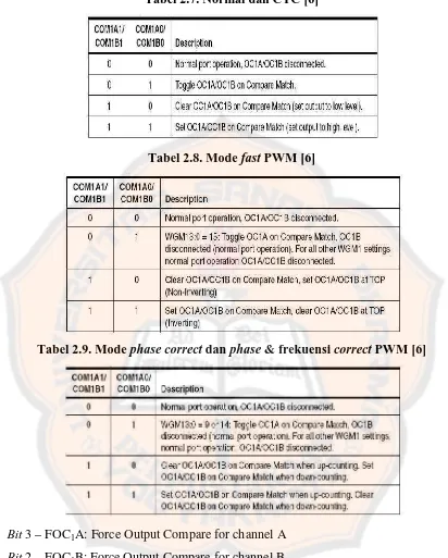 Tabel 2.7. Normal dan CTC [6]