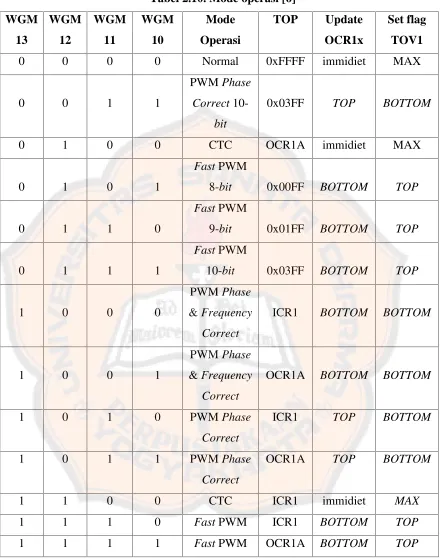 Tabel 2.10. Mode operasi [6]