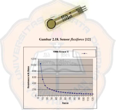 Gambar 2.18. Sensor flexiforce [12]