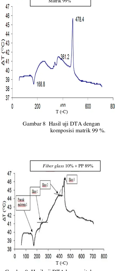 Gambar 9  Hasil uji DTA komposit dengan komposisi (fiber glass dan PP). 
